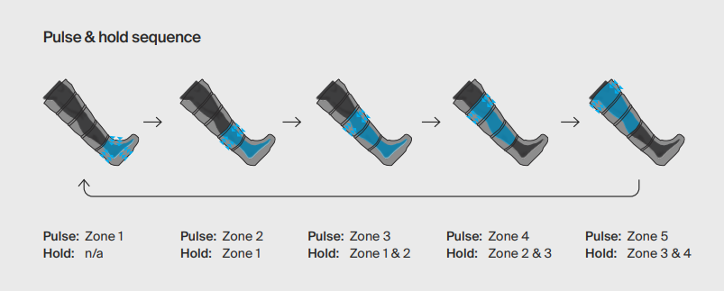 Hyperice Normatec 3 Legs